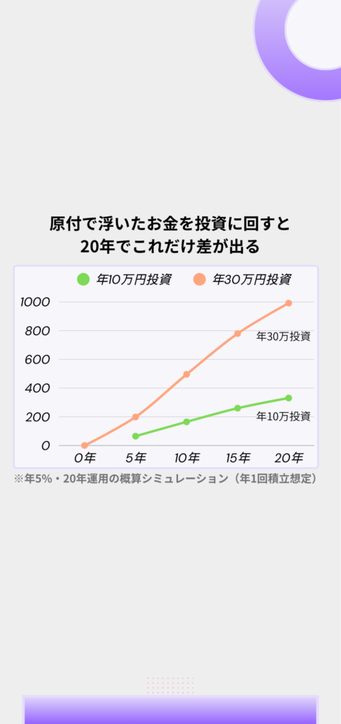 原付で浮いたお金を年10万円と年30万円投資した場合の20年資産シミュレーション比較グラフ